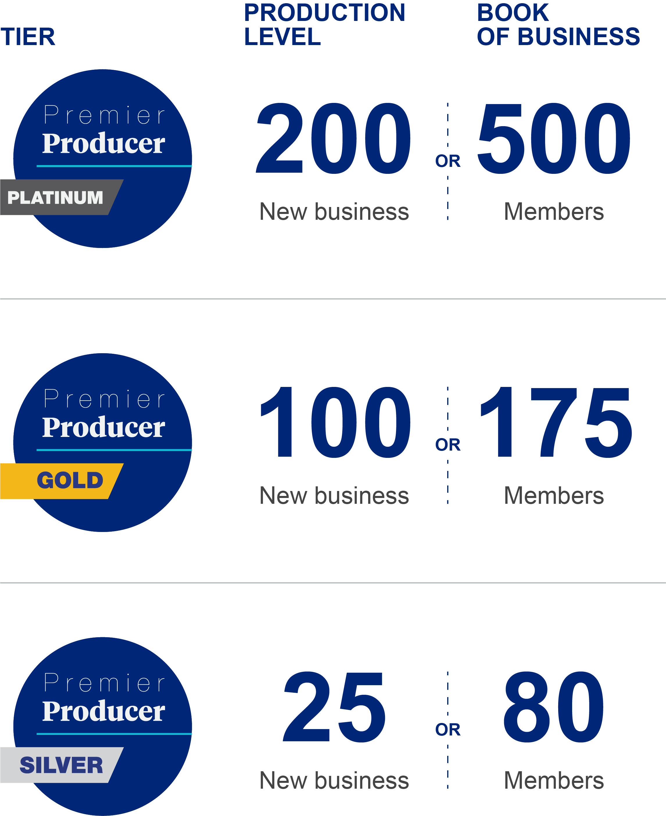 Premiere Producer Tiers